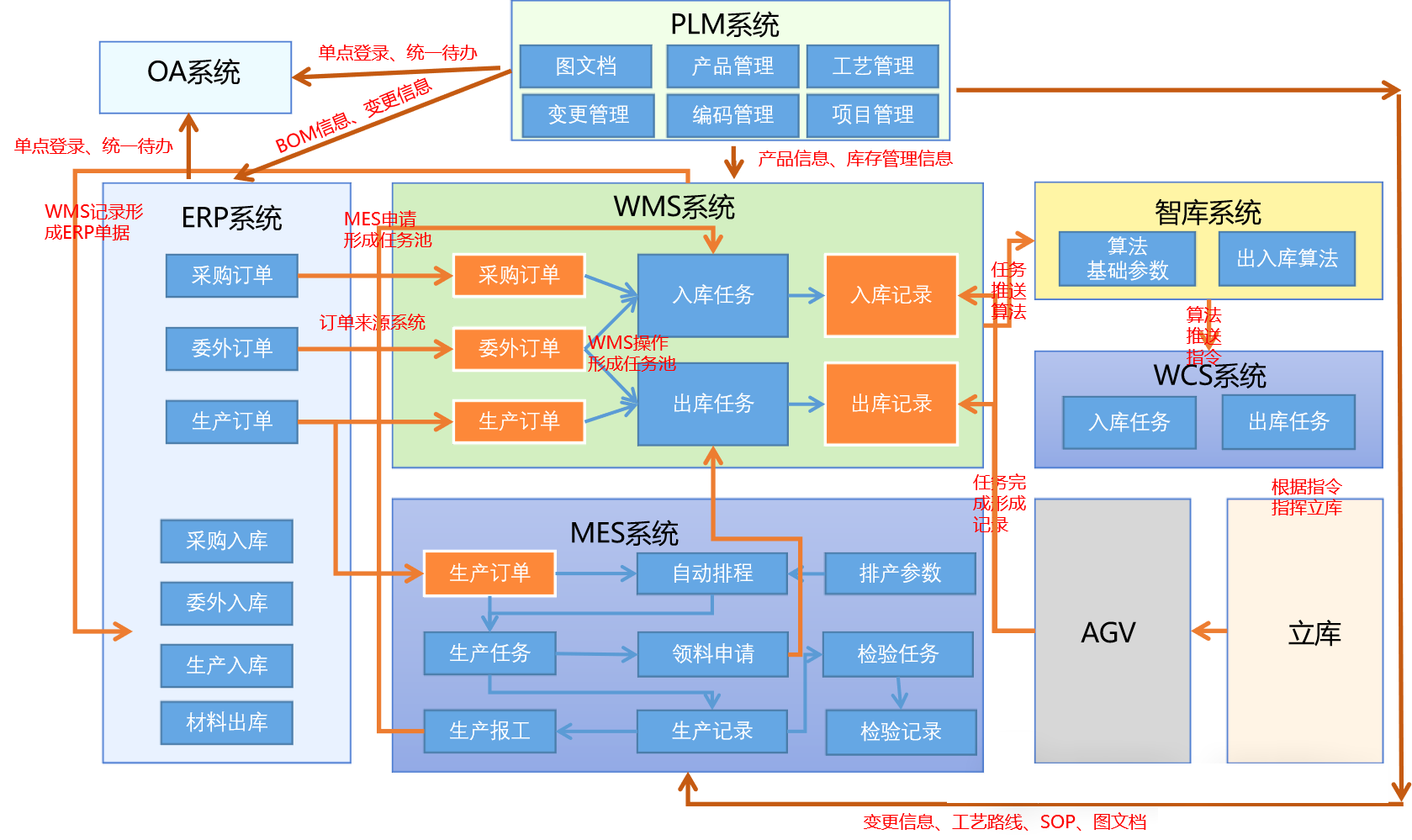 3、浅谈企业多系统集成集成(PLM/MES/ERP/SCM/WMS/APS/SCADA/QMS/CAD/CAM)【多系统集成】_工程变更集成 ...