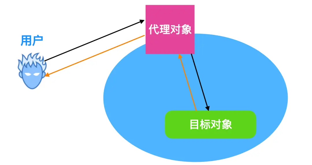 代理模式图解