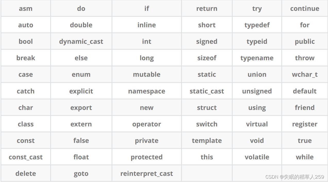 c++的发展史、缺省参数、命名空间你了解吗？