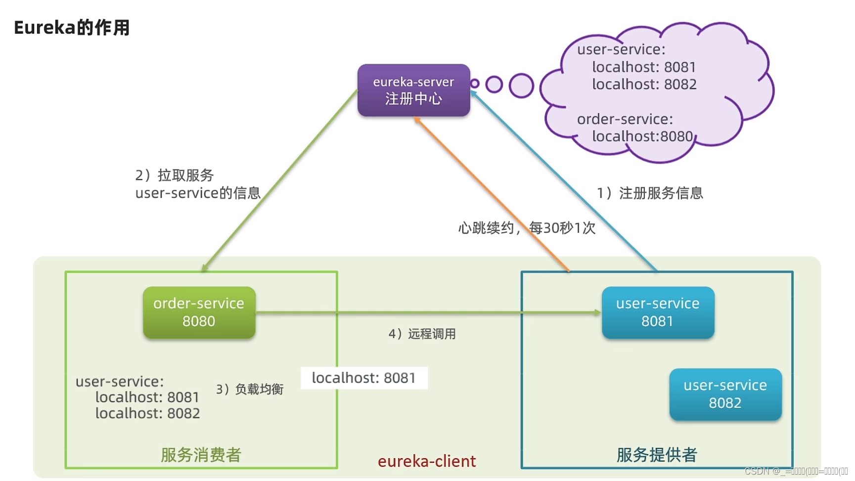 <span style='color:red;'>Eureka</span><span style='color:red;'>的</span>介绍和<span style='color:red;'>作用</span>，<span style='color:red;'>以及</span>搭建