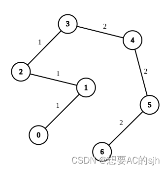 【Leetcode】2846. 边权重均等查询