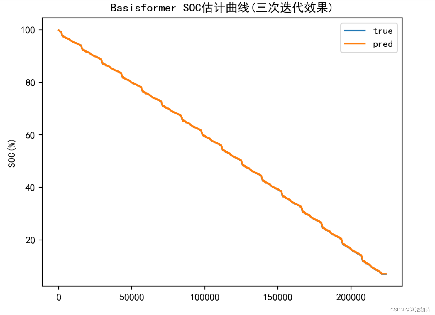 锂离子电池SOC预测 | python代码实现基于Basisformer时间序列锂离子电池SOC预测研究