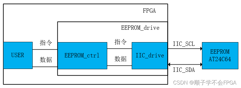 FPGA通过I2C控制AT24C64