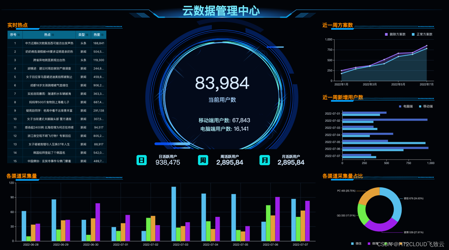 行业模板｜DataEase应用平台对接大屏模板推荐