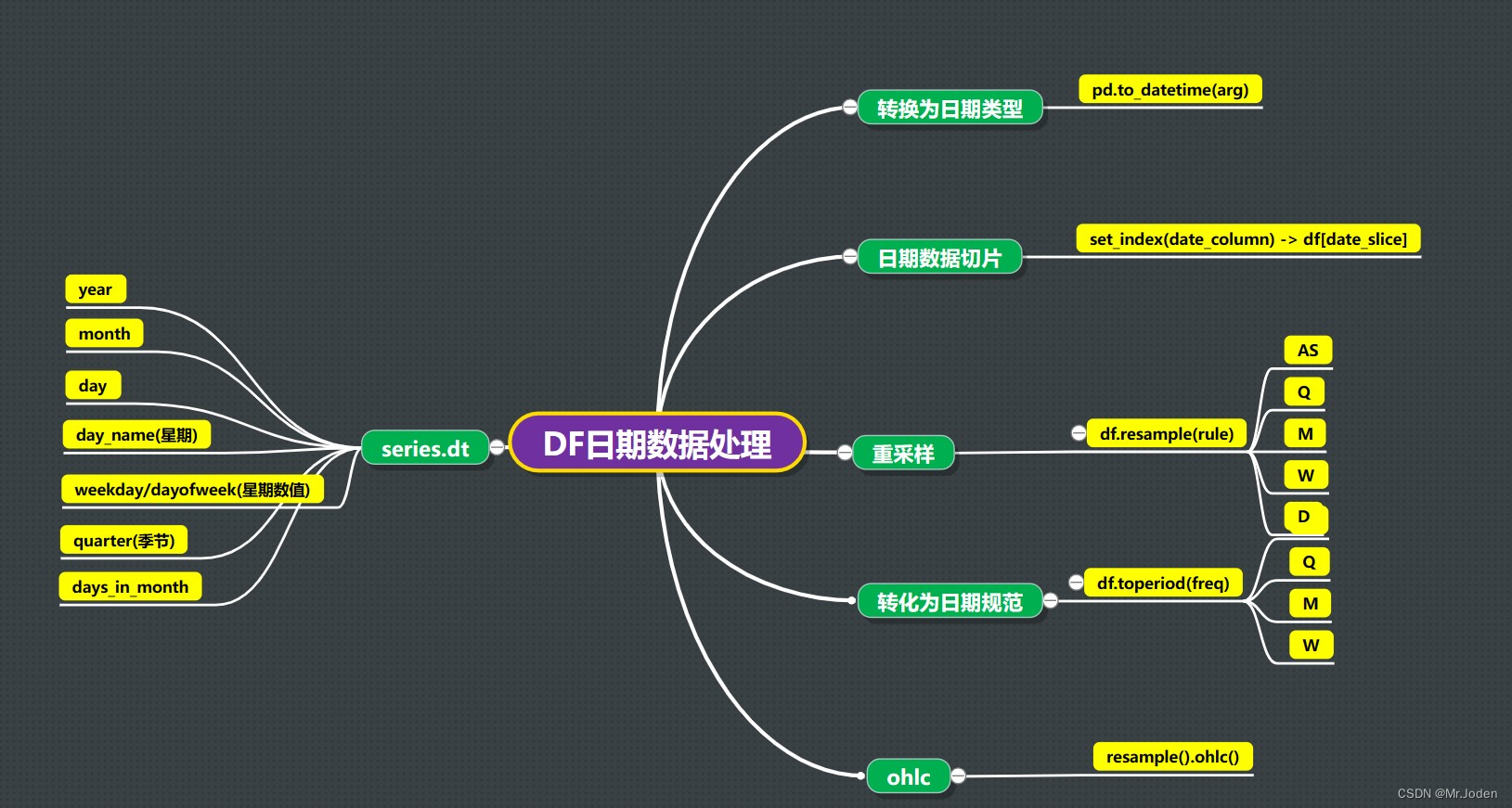 python数据分析总结(pandas)