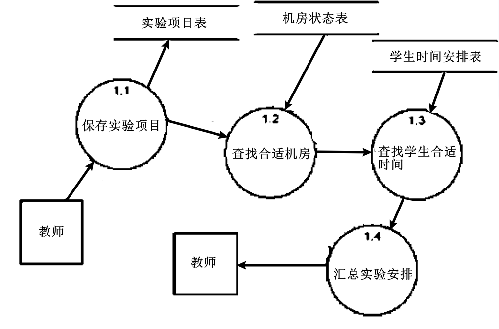 软件工程：数据流图相关知识和多实例分析