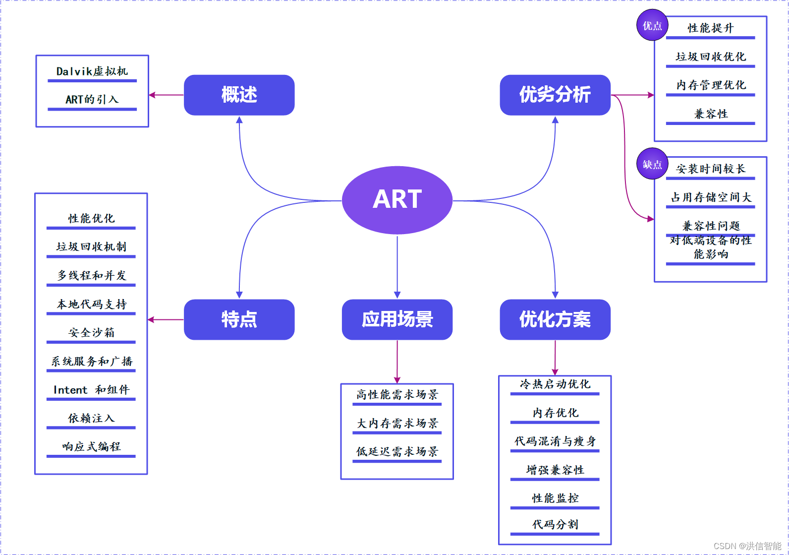 深入分析Android运行时环境ART：原理、特点与优化策略