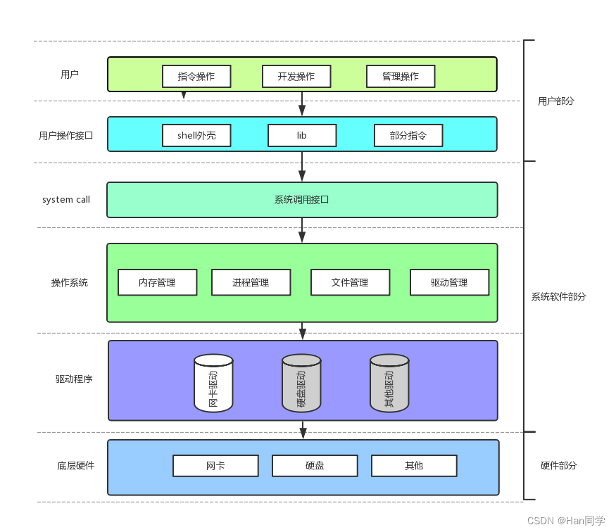 Linux 文件系统：C语言接口、系统接口