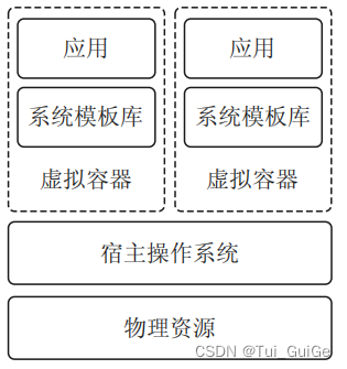 操作系统虚拟化架构