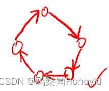 数据<span style='color:red;'>结构</span>——6.<span style='color:red;'>1</span> <span style='color:red;'>图</span><span style='color:red;'>的</span><span style='color:red;'>基本</span>概念