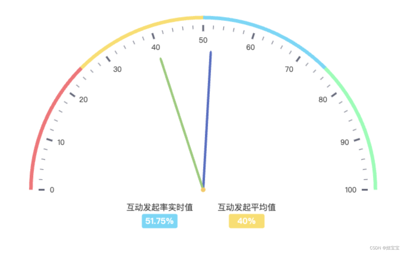 Echarts 仪表盘实现平均值和实时值