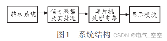 基于单片机的光电传感转速测量系统的设计