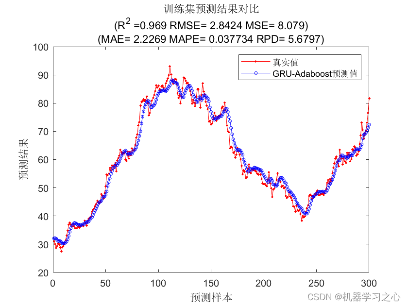 <span style='color:red;'>Adaboost</span>集成学习 | <span style='color:red;'>Matlab</span><span style='color:red;'>实现</span><span style='color:red;'>基于</span><span style='color:red;'>GRU</span>-<span style='color:red;'>Adaboost</span><span style='color:red;'>门</span><span style='color:red;'>控</span><span style='color:red;'>循环</span><span style='color:red;'>单元</span><span style='color:red;'>结合</span><span style='color:red;'>Adaboost</span>集成学习<span style='color:red;'>时间</span><span style='color:red;'>序列</span><span style='color:red;'>预测</span>（股票价格<span style='color:red;'>预测</span>）