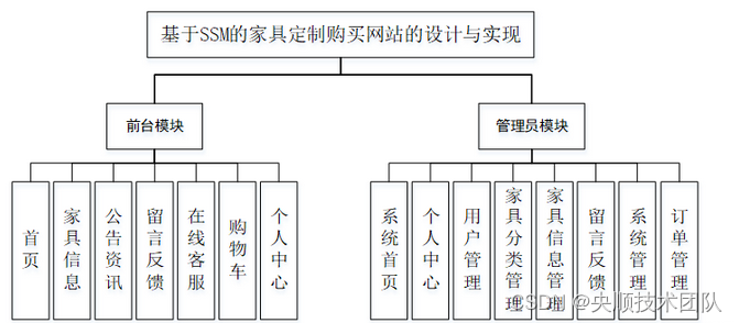 图4-1　网站总体结构图