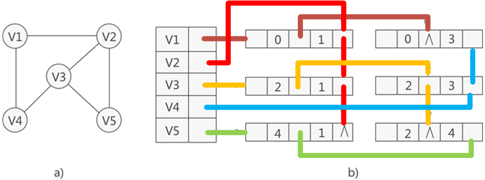 【C 数据结构】图的存储结构