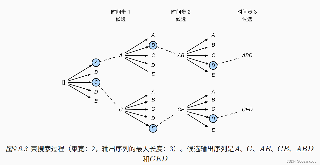 动手学深度学习-现代循环神经网络（GRU、LSTM、编码器-解码器等）