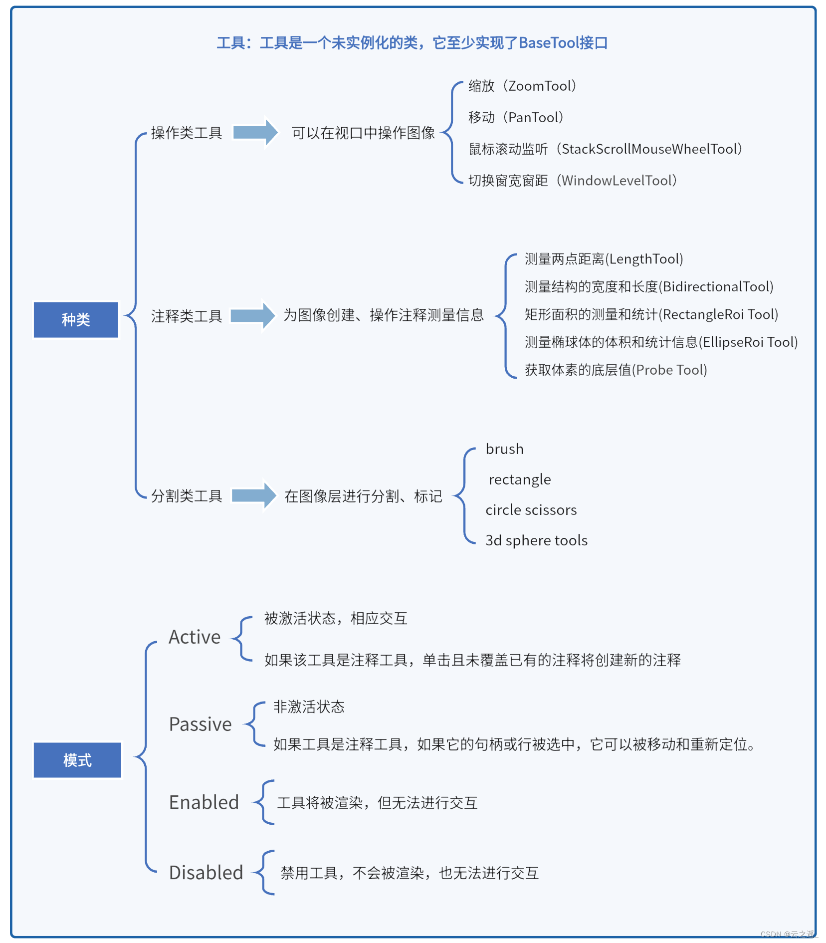 【从0上手Cornerstone<span style='color:red;'>3</span><span style='color:red;'>D</span>】如何使用CornerstoneTools中<span style='color:red;'>的</span><span style='color:red;'>工具</span><span style='color:red;'>之</span><span style='color:red;'>工具</span>介绍