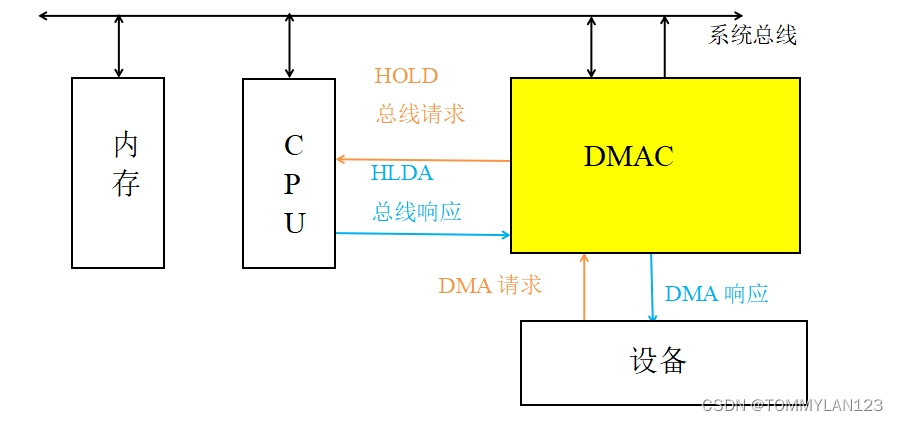 DMA工作流程示意