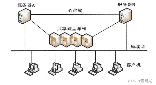 【系统架构师】-系统可靠性分析与设计