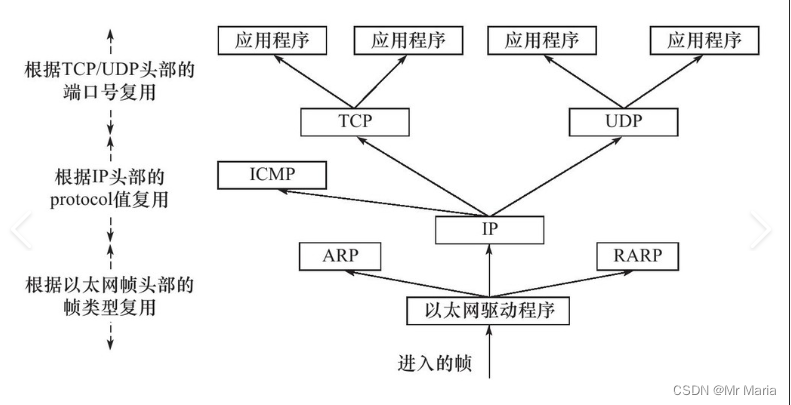 数据分用