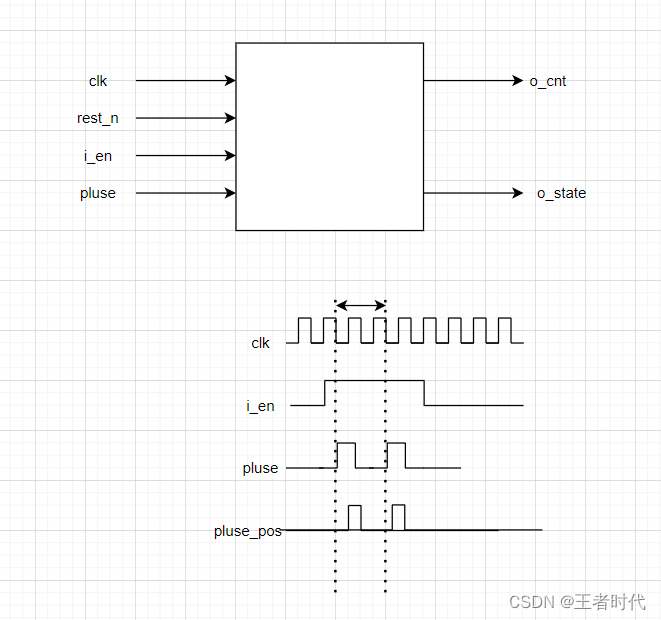 【FPGA/verilog -入门学习6】verilog频率计数器