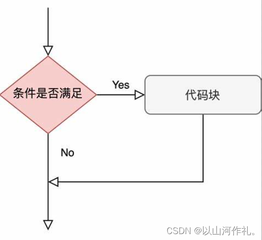 14.Python从入门到精通—Python条件控制 if 语句 if 嵌套