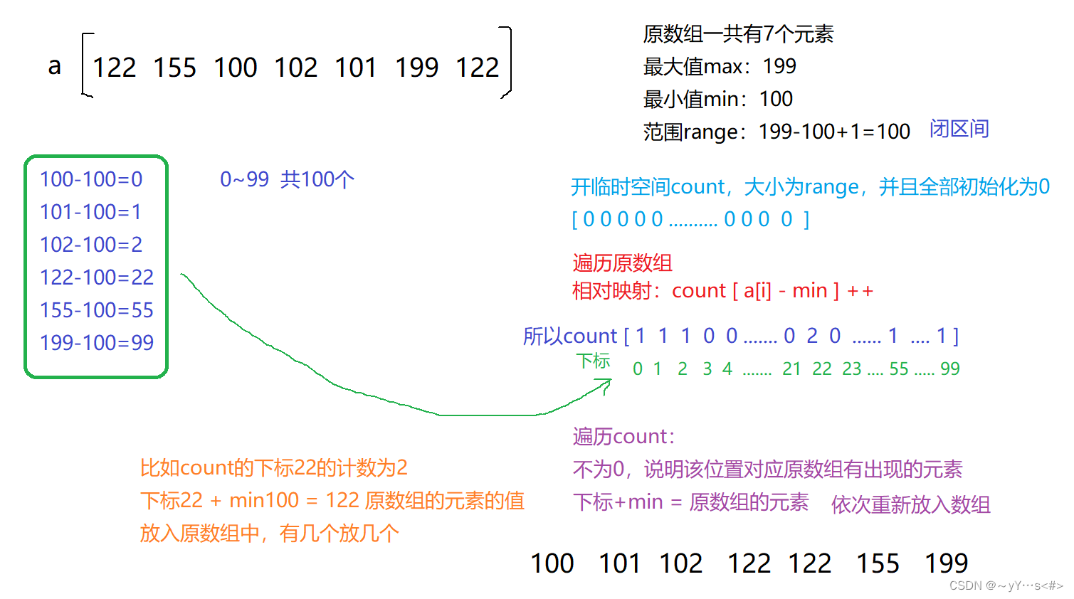 【排序篇2】选择排序、计数排序