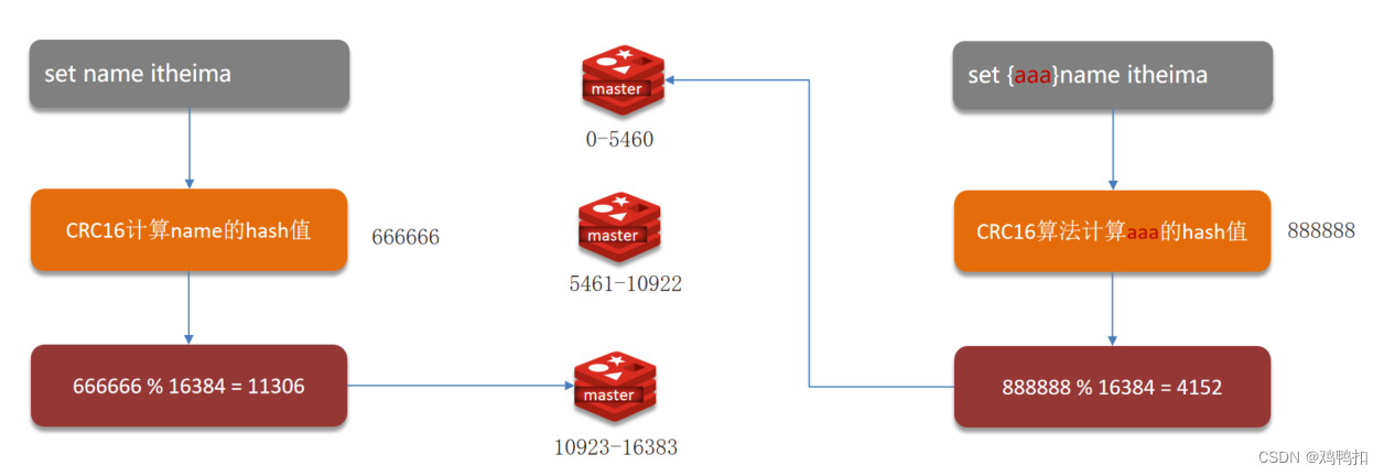 redis：七、集群方案（主从复制、哨兵模式、分片集群）和面试模板