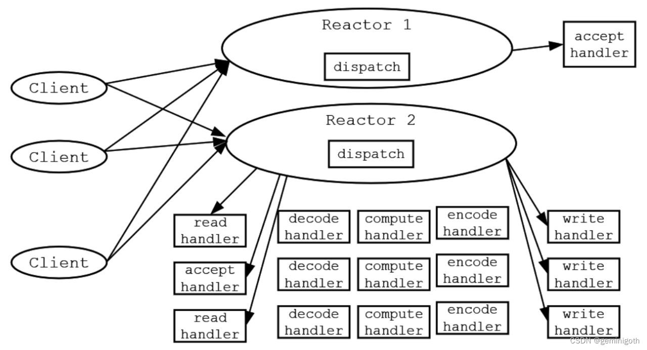 Java 高并发编程——Reactor模式（多线程）