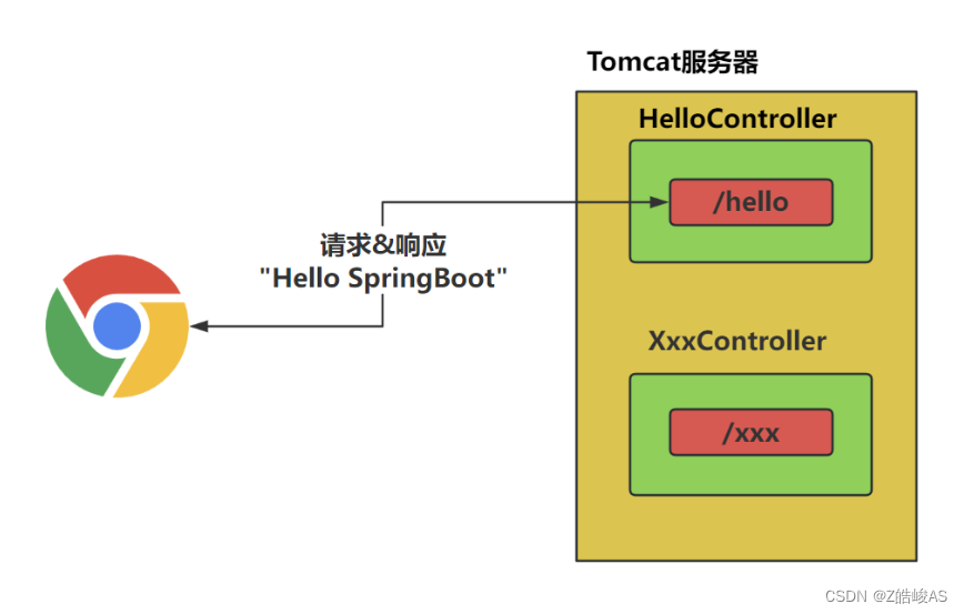 SpringBoot进阶