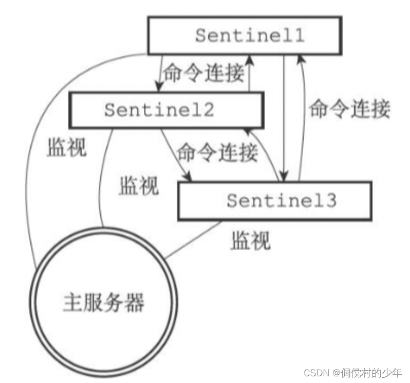 redis高可用之Sentinel模式