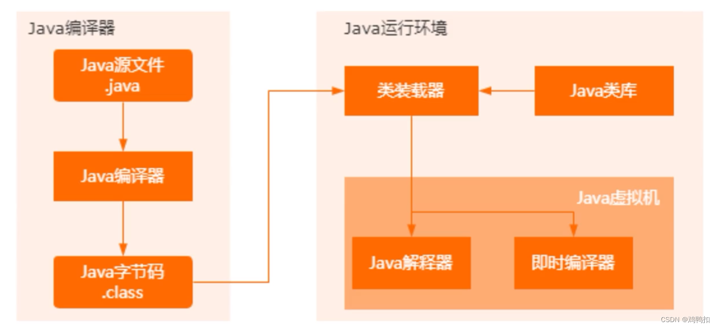 JVM：双亲委派（<span style='color:red;'>未</span><span style='color:red;'>完结</span>）