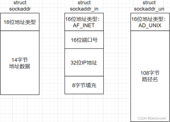 [Linux][网络][网络编程套接字][一][预备知识][套接字地址结构]详细讲解