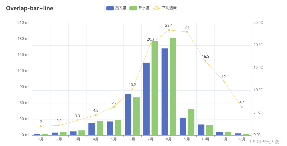 【机器学习数据可视化-04】Pyecharts数据可视化宝典