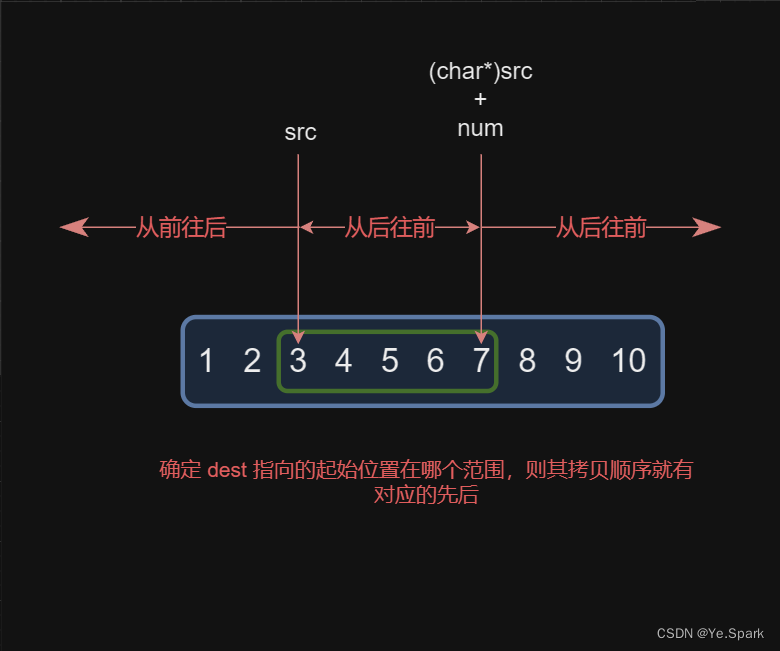 【C语言】内存函数的概念，使用及模拟实现