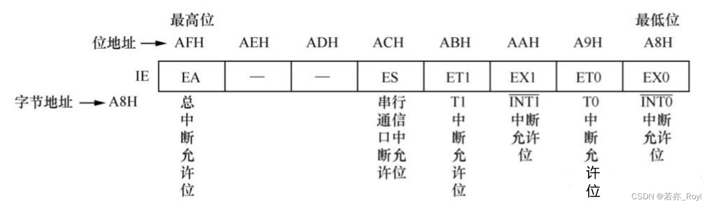 ![中断允许控制寄存器(IE)的逻辑结构](https://img-blog.csdnimg.cn/dir