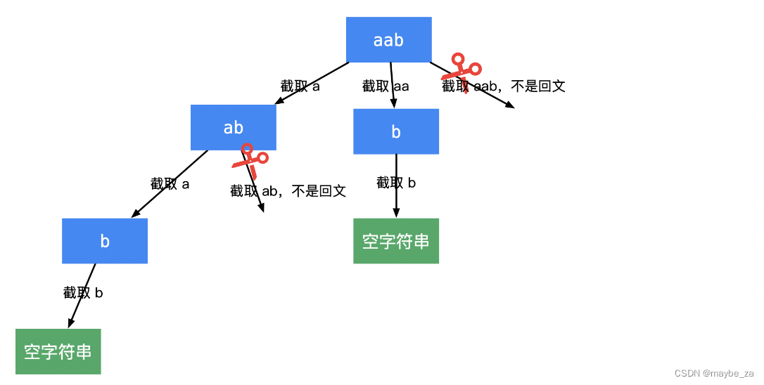 131. 分割回文串 - 力扣（LeetCode）