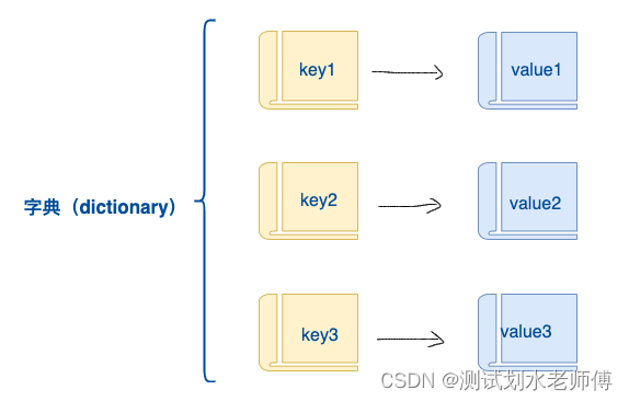 「Python编程基础」第6章：字典