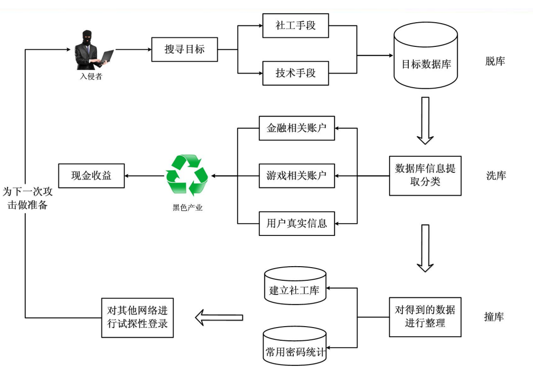 身份认证与口令攻击