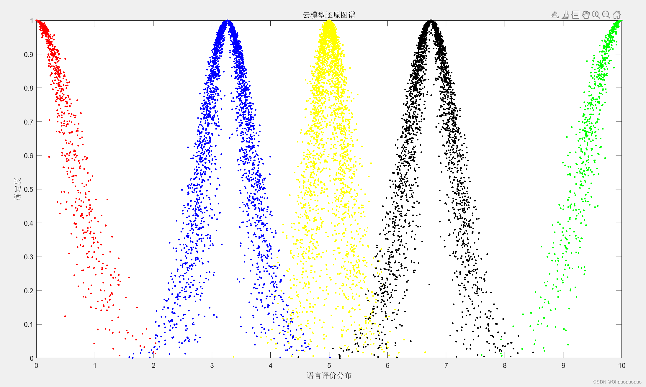 Cloud模型matlab