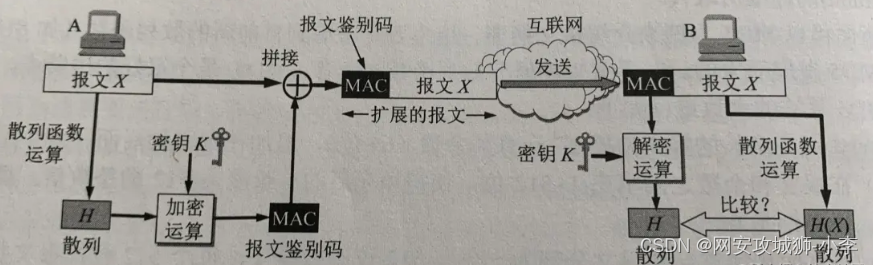 學習筆記計算機網絡謝希仁版七網絡安全8月更文挑戰