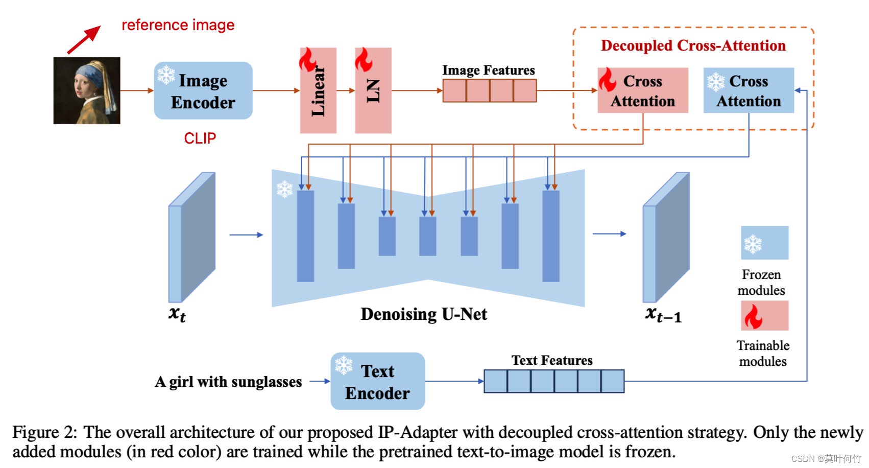 diffusion model(<span style='color:red;'>十</span>五) : IP-<span style='color:red;'>Adapter</span>技术小结