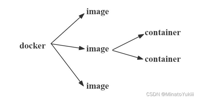 docker, image, container之间的关系