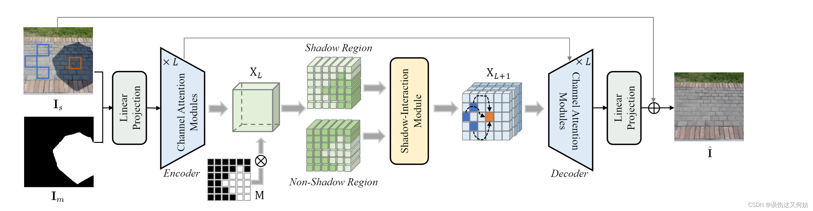 ShadowFormer网络架构