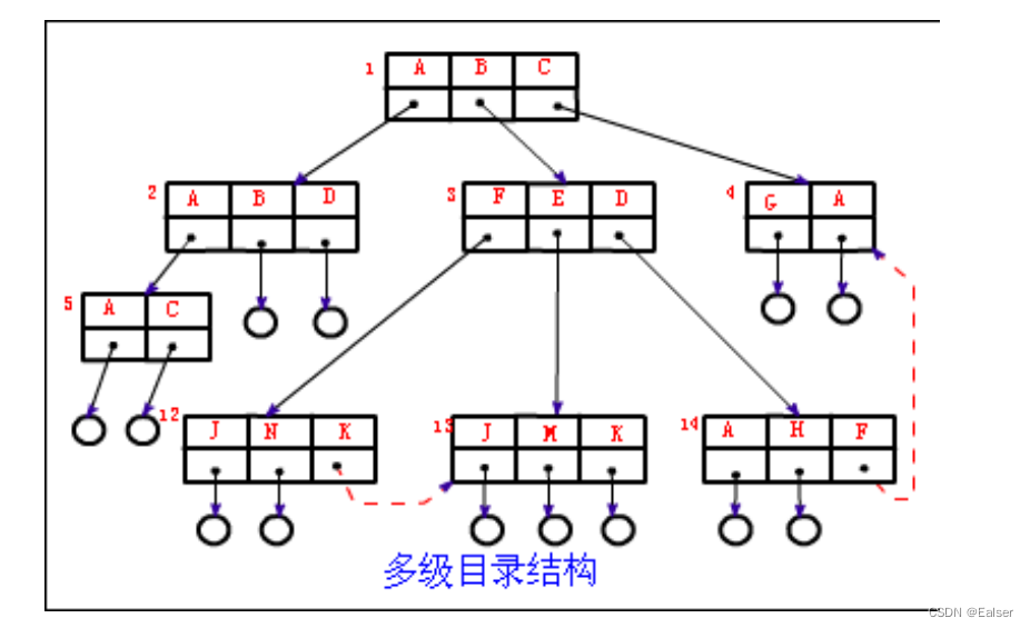 ＜Linux＞（极简关键、省时省力）《Linux操作系统原理分析之文件管理（2）》（23）