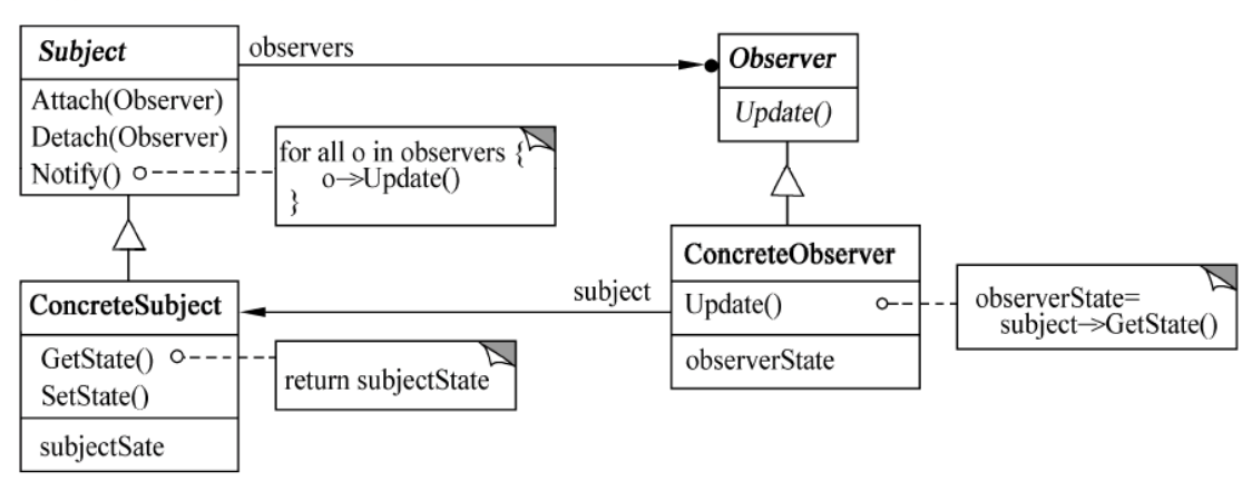 【<span style='color:red;'>软</span><span style='color:red;'>考</span>】<span style='color:red;'>设计</span><span style='color:red;'>模式</span><span style='color:red;'>之</span>观察者<span style='color:red;'>模式</span>
