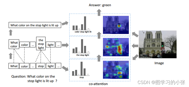 论文笔记：分层问题-图像共注意力问答
