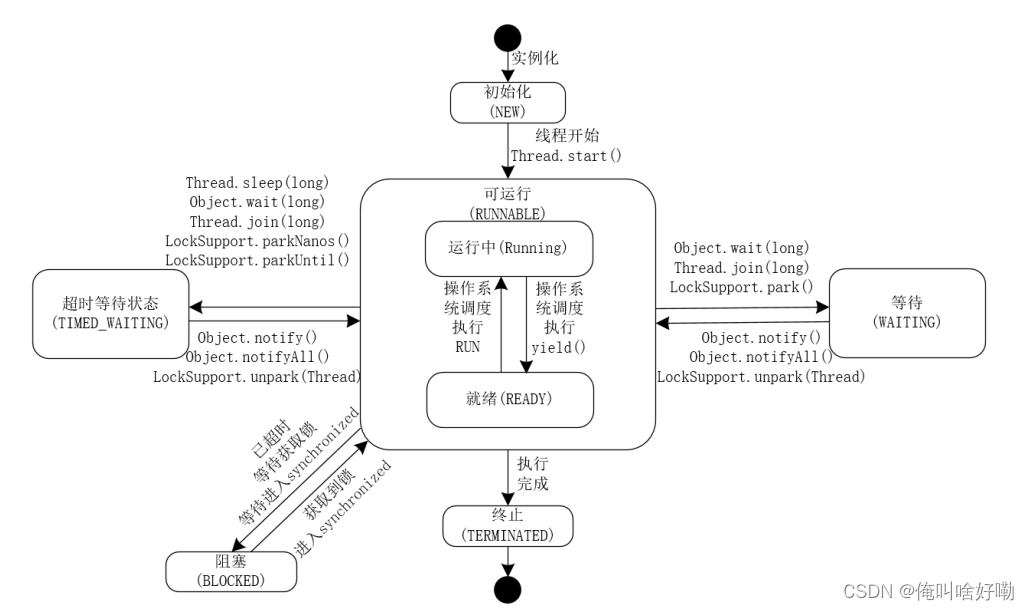 <span style='color:red;'>线</span><span style='color:red;'>程</span>的<span style='color:red;'>生命</span><span style='color:red;'>周期</span>