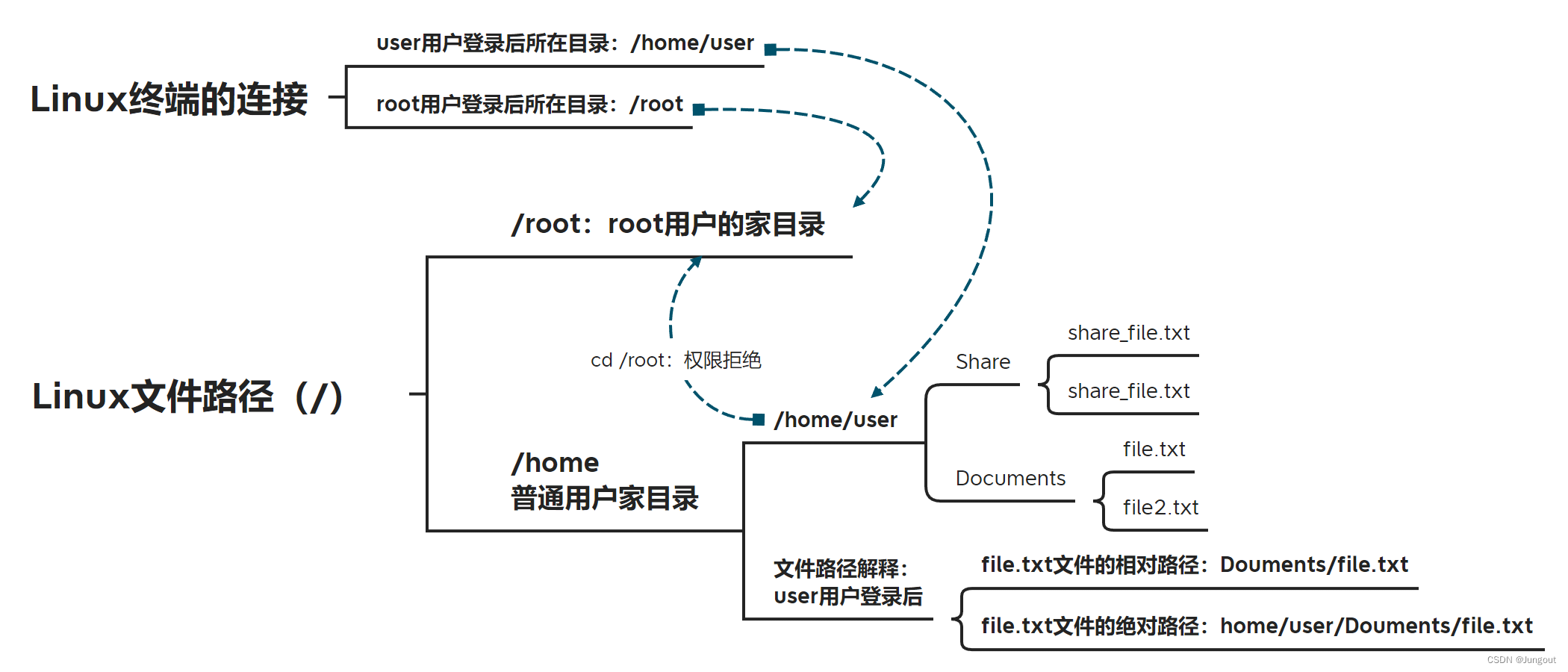 Linux操作系统基础(7)：Linux的文件路径