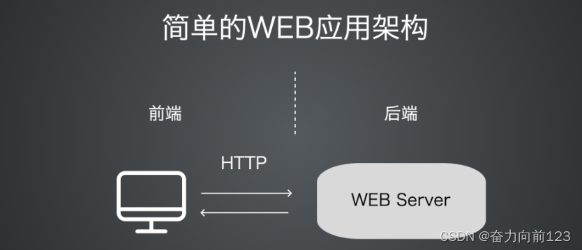 一套就基本够用的web技术架构